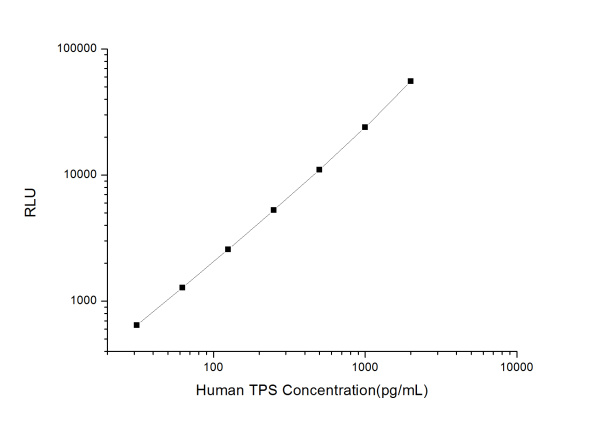 Human TPS (Tissue Polypeptide Specific Antigen) CLIA Kit (E-CL-H1374)
