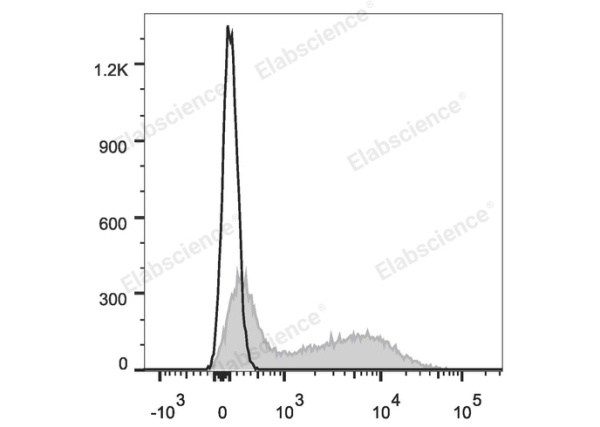 Elab Fluor® 647 Anti-Mouse IgM Antibody[RMM-1] (E-AB-F1190UM)
