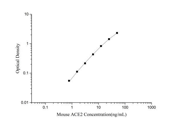 Mouse ACE2 (Angiotensin I Converting Enzyme 2) ELISA Kit (E-EL-M3113)