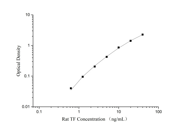 QuicKey Pro Rat TF (Transferrin) ELISA Kit (E-OSEL-R0010)