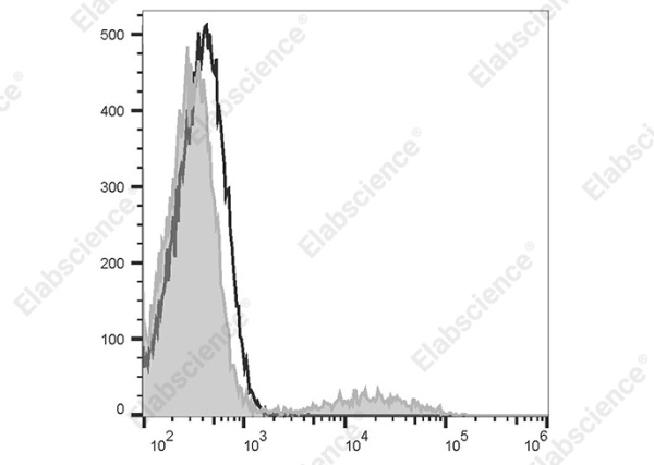 Elab Fluor® 647 Anti-Human HLA-DQ Antibody[1a3] (AN00421M)