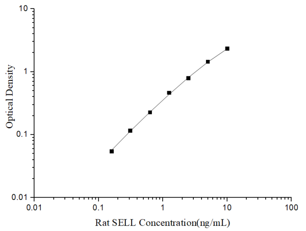 Uncoated Rat SELL(L-Selectin) ELISA Kit (E-UNEL-R0003)