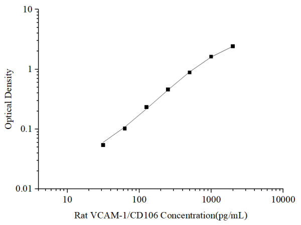 Rat VCAM-1/CD106 Antibody Pair Set (E-KAB-0394)