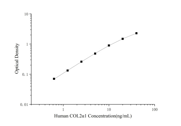 Human COL2α1(Collagen Type Ⅱ Alpha 1) ELISA Kit (E-EL-H0777)