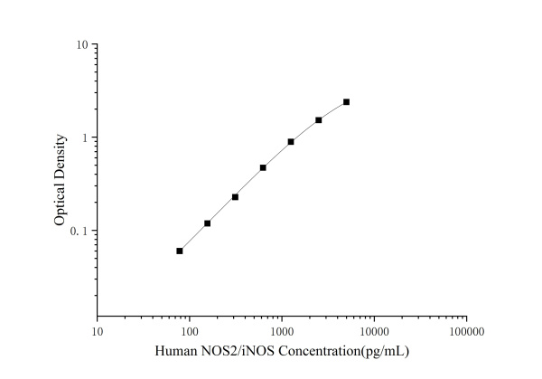 Human NOS2/iNOS(Nitric Oxide Synthase 2, Inducible) ELISA Kit (E-EL-H0753)