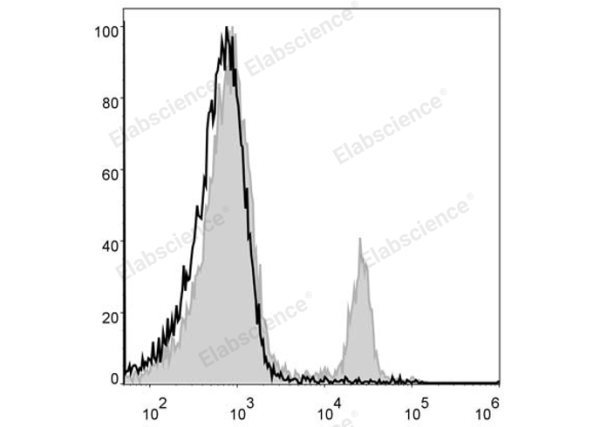 PerCP Anti-Mouse CD4 Antibody[GK1.5] (E-AB-F1097F)