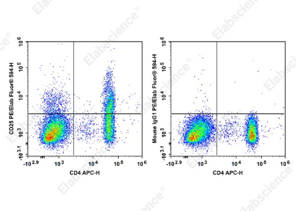 PE/Elab Fluor® 594 Anti-Human CD25 Antibody[BC96] (E-AB-F1194P)