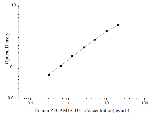 Uncoated Human PECAM1/CD31 (Platelet/Endothelial Cell Adhesion Molecule 1) ELISA Kit (E-UNEL-H0357)