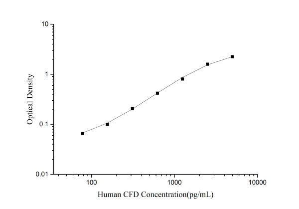Human CFD (Complement Factor D) ELISA Kit (E-EL-H6278)