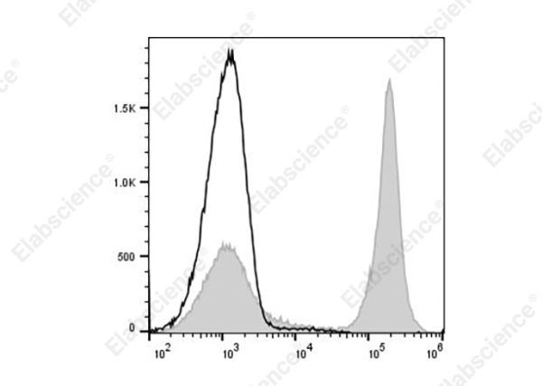 PE/Cyanine5 Anti-Mouse CD45R (B220) Antibody[RA3-6B2] (AN00428UG)