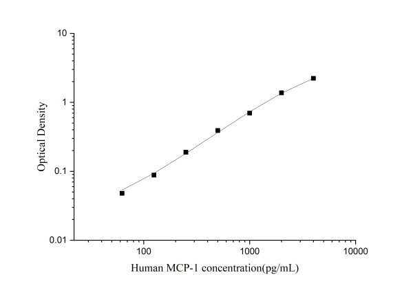 Uncoated Human MCP-1(Monocyte Chemotactic Protein 1) ELISA Kit (E-UNEL-H0112)