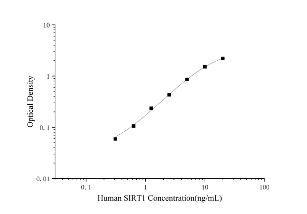 Human SIRT1(Sirtuin 1) ELISA Kit (E-EL-H1546)