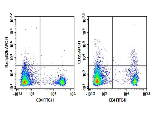 AF/LE Purified Anti-Mouse CD25 Antibody[3C7] (AN009360)