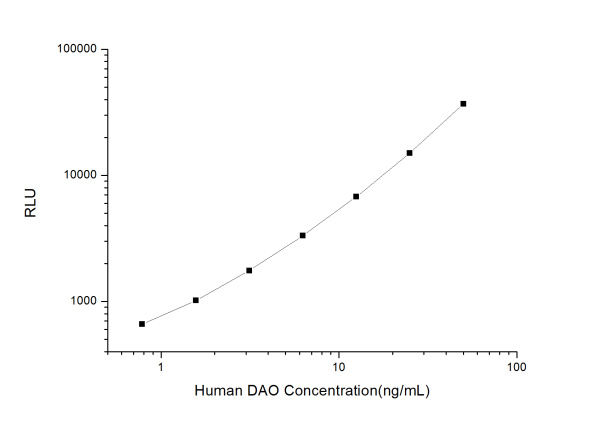 Human DAO (Diamine Oxidase) CLIA Kit (E-CL-H0805)