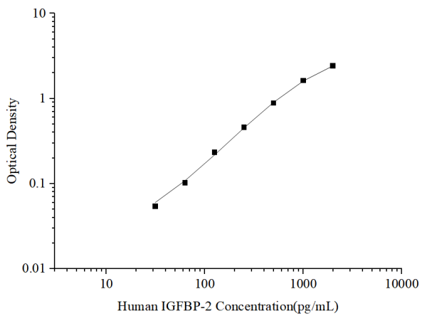 Uncoated Human IGFBP-2 (Insulin-like Growth Factor Binding Protein 2) ELISA Kit (E-UNEL-H0361)