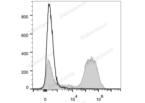 PE/Cyanine7 Anti-Mouse CD90.2/Thy1.2 Antibody[30H12] (E-AB-F1094UH)
