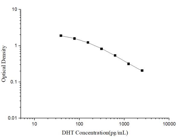 Uncoated DHT(Dihydrotestosterone) ELISA Kit (E-UNEL-0002)