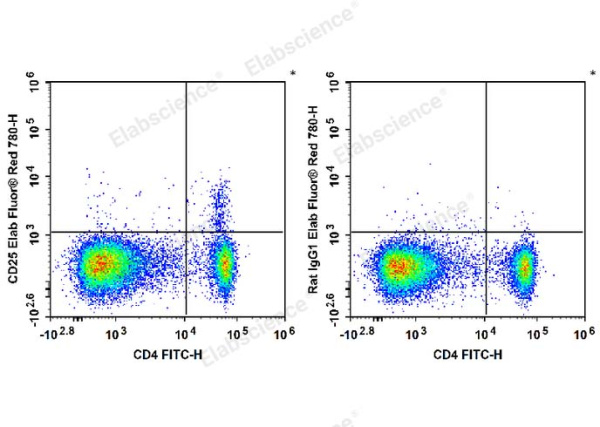 Elab Fluor® Red 780 Anti-Mouse CD25 Antibody[PC-61.5.3] (E-AB-F1102US)