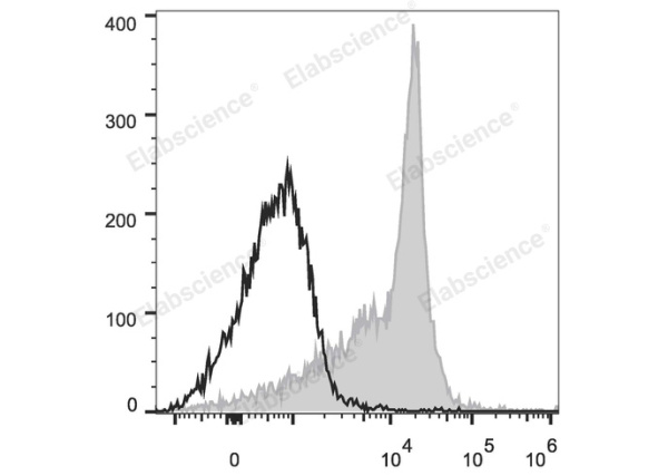 PerCP/Cyanine5.5 Anti-Rat CD44H Antibody[OX-49] (E-AB-F1225UJ)