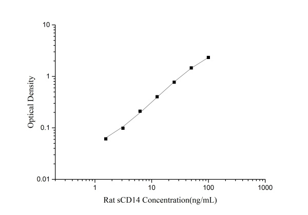 Rat sCD14(Soluble Cluster of Differentiation 14) ELISA Kit (E-EL-R0888)