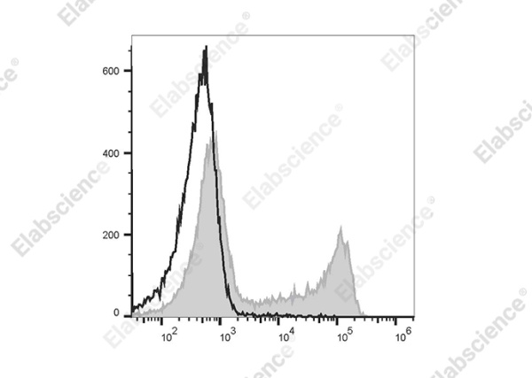 PerCP/Cyanine5.5 Anti-Mouse IgD Antibody[11-26c.2a] (E-AB-F1189J)