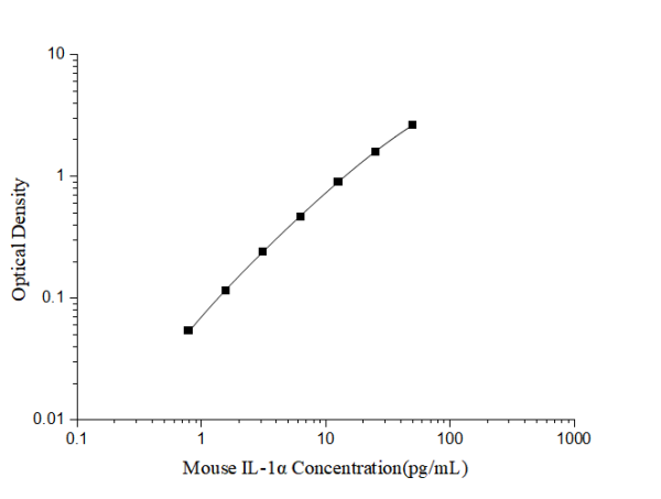 Mouse IL-1α(Interleukin 1 Alpha) ELISA Kit (E-EL-M3059)