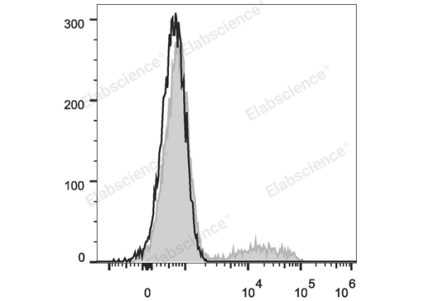 FITC Anti-Human CD24 Antibody[ML5] (E-AB-F1147C)