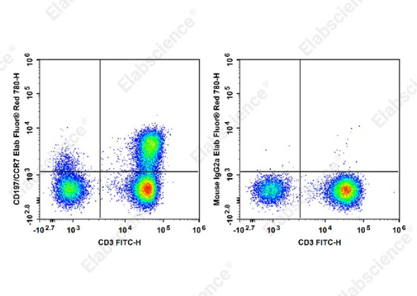 Elab Fluor® Red 780 Anti-Human CD197/CCR7 Antibody[G043H7] (E-AB-F1159S)