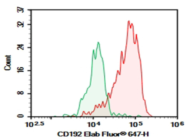 Purified Anti-Human CD192 Antibody[K036C2] (E-AB-F1385A)