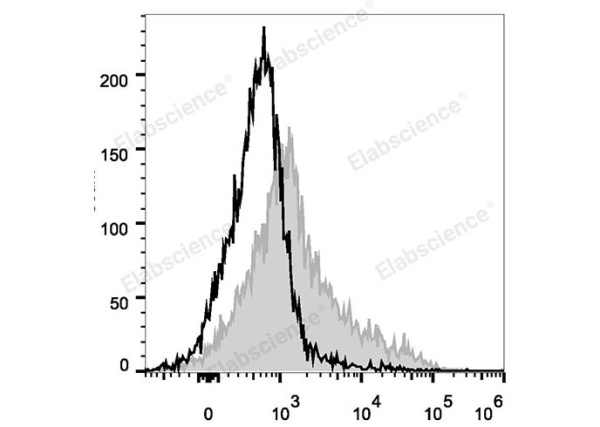 PE/Cyanine5 Anti-Mouse CD106 Antibody[M/K-2.7] (E-AB-F1091G)