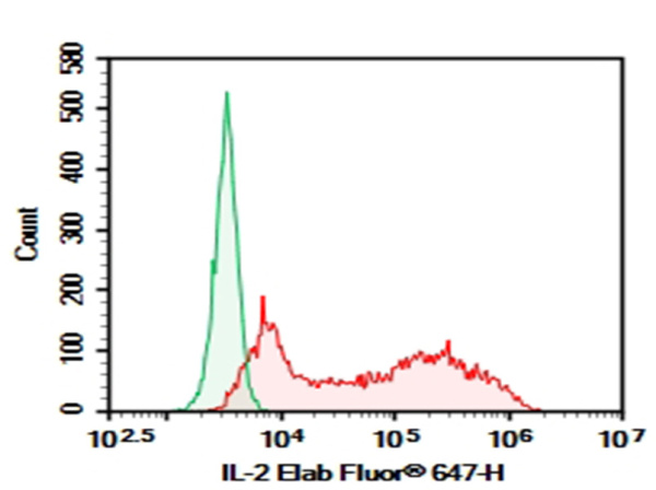 AF/LE Purified Anti-Mouse IL-2 Antibody[JES6-5H4] (E-AB-F12010)
