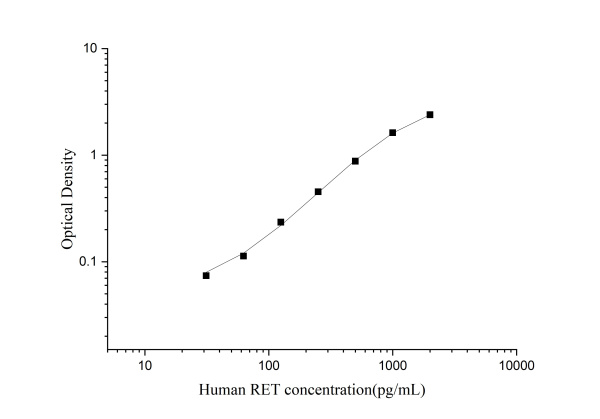 Uncoated Human RET(Proto-oncogene tyrosine-protein kinase receptor Ret) ELISA Kit (E-UNEL-H0238)