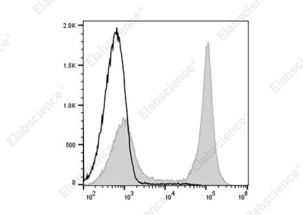 PerCP/Cyanine5.5 Anti-Mouse CD45R (B220) Antibody[RA3-6B2] (AN00428J)