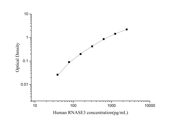 QuicKey Pro Human RNASE3 (Ribonuclease A3/Eosinophil Cationic Protein) ELISA Kit (E-OSEL-H0078)