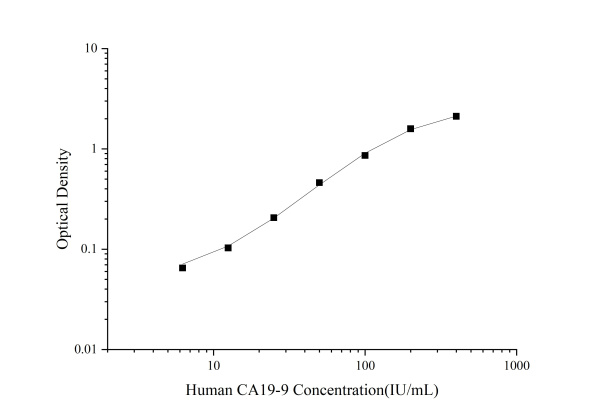 Human CA19-9 Antibody Pair Set (E-KAB-0144)
