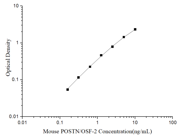 Mouse POSTN/OSF-2 Antibody Pair Set (E-KAB-0334)