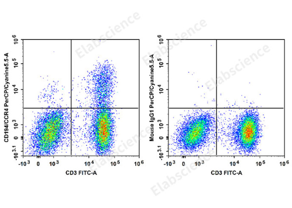 PerCP/Cyanine5.5 Anti-Human CD194/CCR4 Antibody[L291H4] (E-AB-F1366J)
