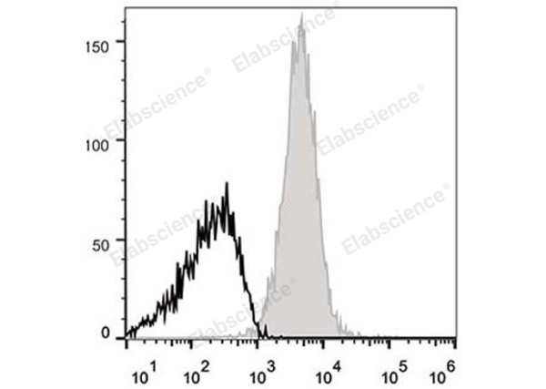 APC Anti-Mouse CD48 Antibody[HM48-1] (E-AB-F1017UE)
