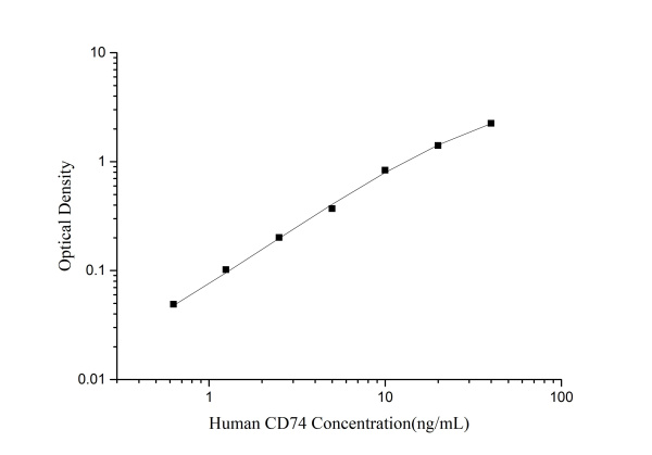 Human CD74(HLA class Ⅱ histocompatibility antigen gamma chain) ELISA Kit (E-EL-H2530)