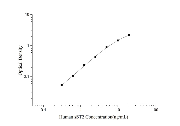 QuicKey Pro Human sST2 (Soluble ST2) ELISA Kit (E-OSEL-H0041)