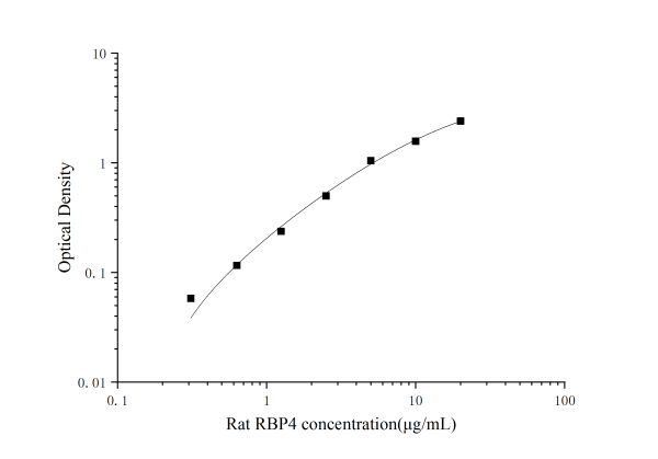 Rat RBP4(Retinol Binding Protein 4) ELISA Kit (E-EL-R3056)