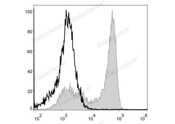 PerCP Anti-Mouse Ly6G Antibody[1A8] (E-AB-F1108F)