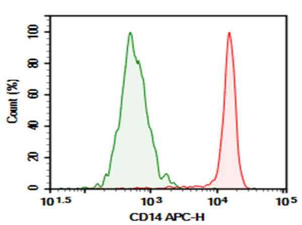 Purified Anti-Human CD14 Antibody[H332-8F4] (AN008030P)