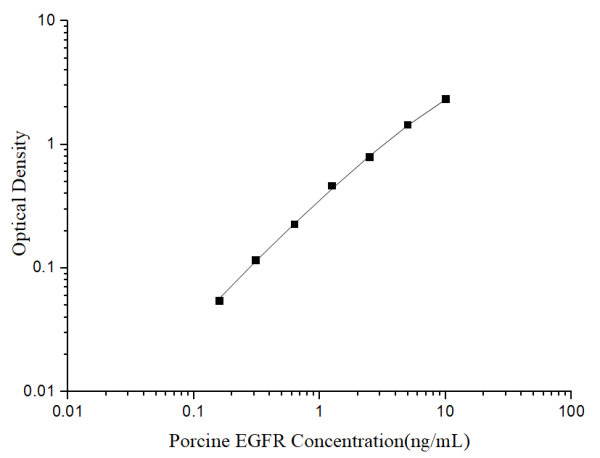 Uncoated Porcine EGFR (Epidermal Growth Factor Receptor) ELISA Kit (E-UNEL-P0012)