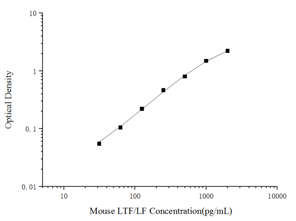 Mini Sample Mouse LTF/LF (Lactoferrin) ELISA Kit (E-MSEL-M0047)