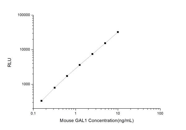 Mouse GAL1 (Galectin 1) CLIA Kit (E-CL-M0317)