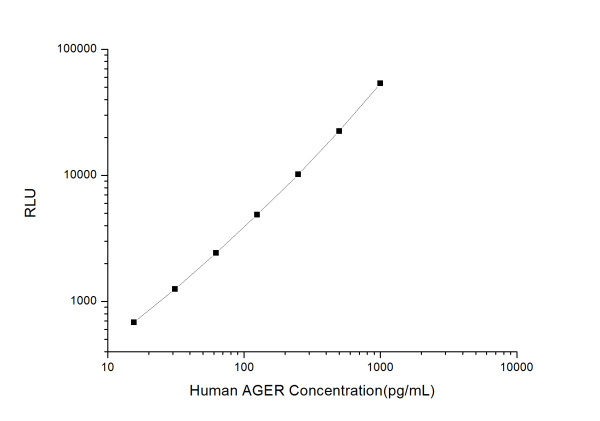 Human AGER (Total Advanced Glycosylation End Product Specific Receptor) CLIA Kit (E-CL-H0241)