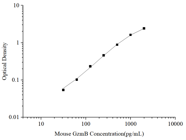 Mouse GzmB Antibody Pair Set (E-KAB-0331)
