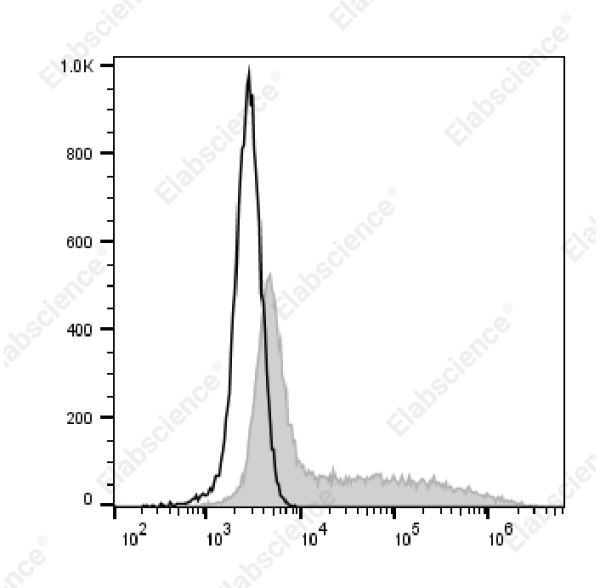 Elab Fluor® 700 Anti-Mouse IFN-γ Antibody[XMG1.2] (E-AB-F1101UM1)
