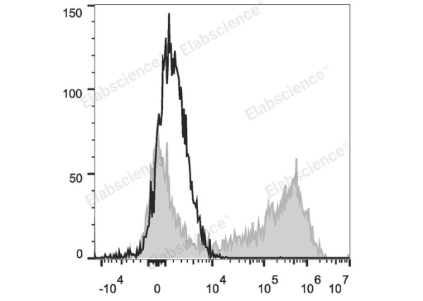 PE Anti-Mouse IL-2 Antibody[JES6-5H4] (E-AB-F1201UD)